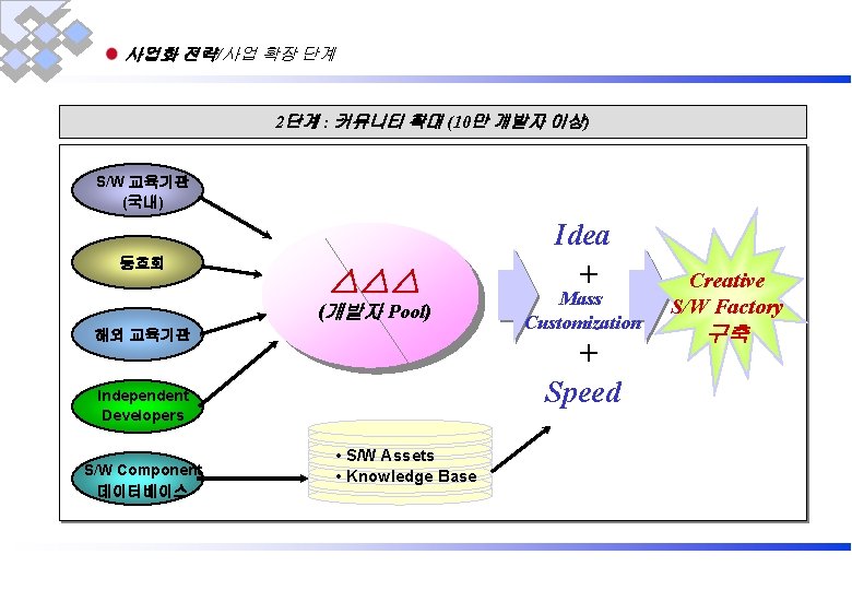 사업화 전략/사업 확장 단계 2단계 : 커뮤니티 확대 (10만 개발자 이상) S/W 교육기관 (국내)