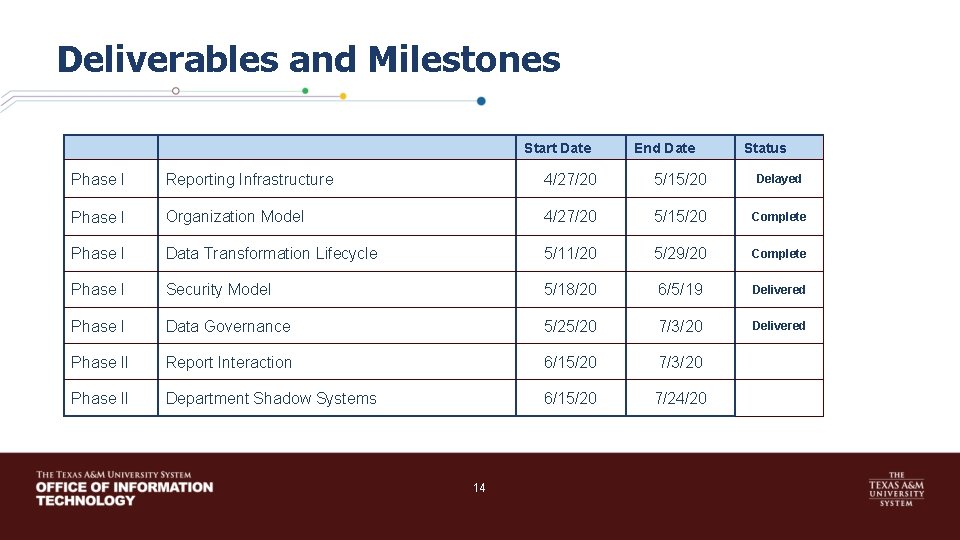 Deliverables and Milestones Start Date End Date Status Phase I Reporting Infrastructure 4/27/20 5/15/20