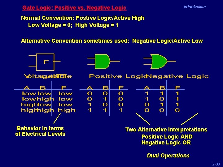 Gate Logic: Positive vs. Negative Logic Introduction Normal Convention: Postive Logic/Active High Low Voltage