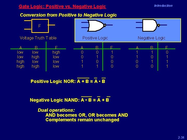 Gate Logic: Positive vs. Negative Logic Introduction Conversion from Positive to Negative Logic F
