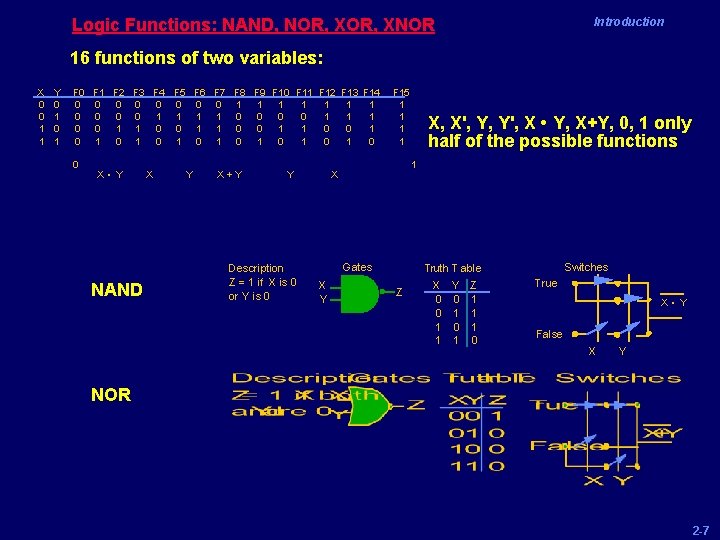 Logic Functions: NAND, NOR, XNOR Introduction 16 functions of two variables: X Y 0