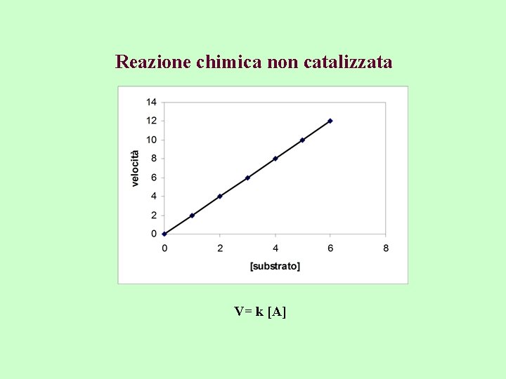 Reazione chimica non catalizzata V= k [A] 