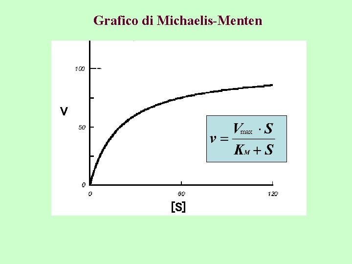 Grafico di Michaelis-Menten V max [S] 