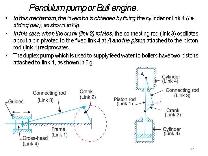 Pendulum pump or Bull engine. • In this mechanism, the inversion is obtained by