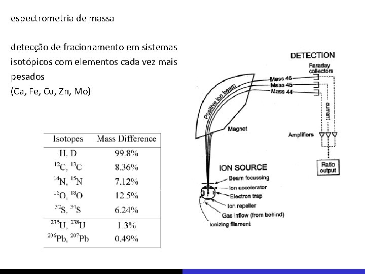 espectrometria de massa detecção de fracionamento em sistemas isotópicos com elementos cada vez mais