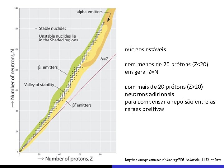 núcleos estáveis com menos de 20 prótons (Z<20) em geral Z=N com mais de