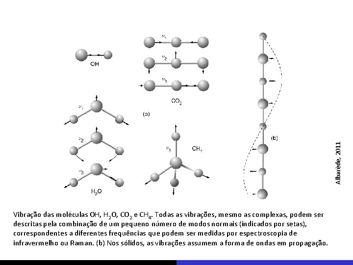 Albarède, 2011 Vibração das moléculas OH, H 2 O, CO 2 e CH 4.