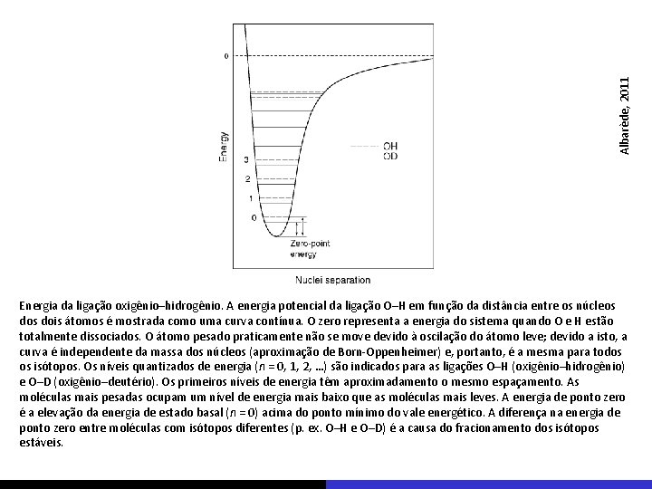 Albarède, 2011 Energia da ligação oxigênio–hidrogênio. A energia potencial da ligação O–H em função