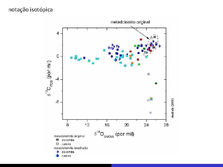 Andrade (2008) notação isotópica 