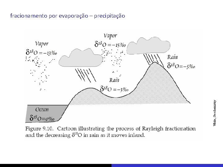 White, Geochemistry fracionamento por evaporação – precipitação 