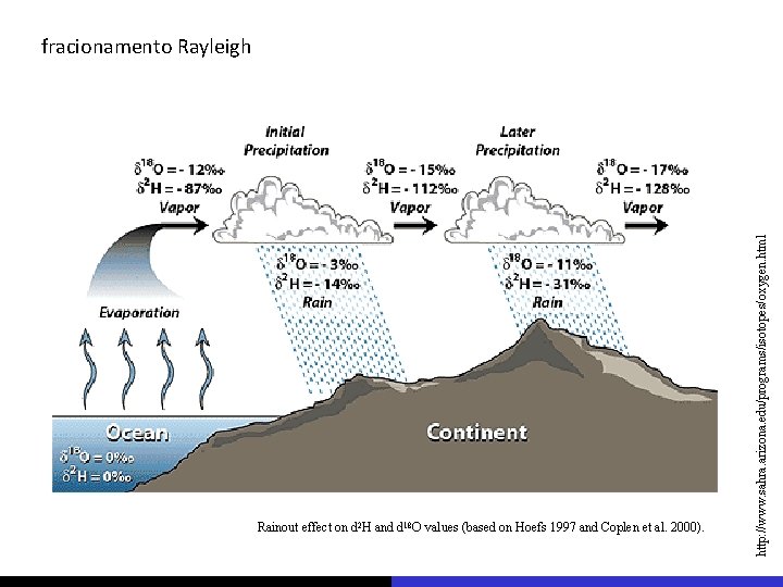 Rainout effect on d 2 H and d 18 O values (based on Hoefs