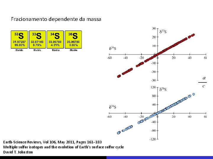 Fracionamento dependente da massa Earth-Science Reviews, Vol 106, May 2011, Pages 161– 183 Multiple