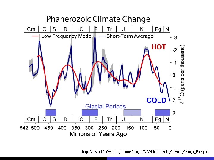 http: //www. globalwarmingart. com/images/2/28/Phanerozoic_Climate_Change_Rev. png 