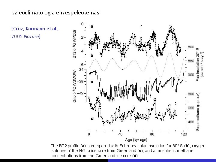 paleoclimatologia em espeleotemas (Cruz, Karmann et al. , 2005 Nature) The BT 2 profile