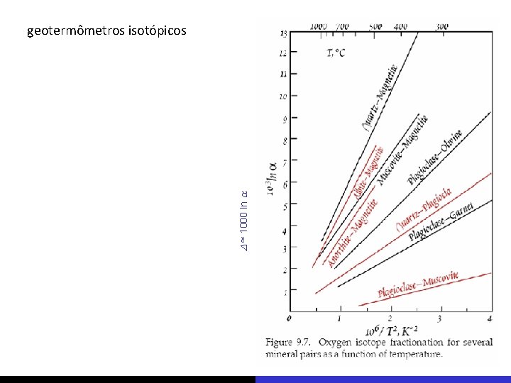 D ≈ 1000 ln a geotermômetros isotópicos 