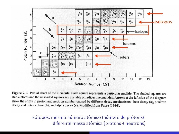 isótopos: mesmo número atômico (número de prótons) diferente massa atômica (prótons + neutrons) 