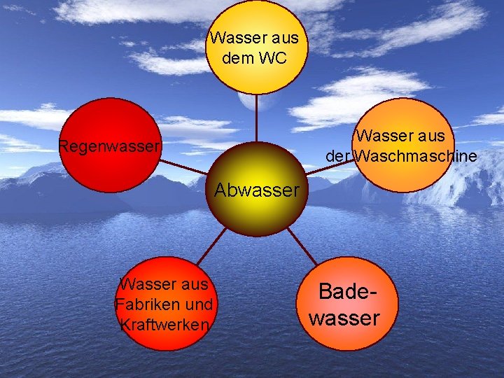 Wasser aus dem WC Wasser aus der Waschmaschine Regenwasser Abwasser Wasser aus Fabriken und