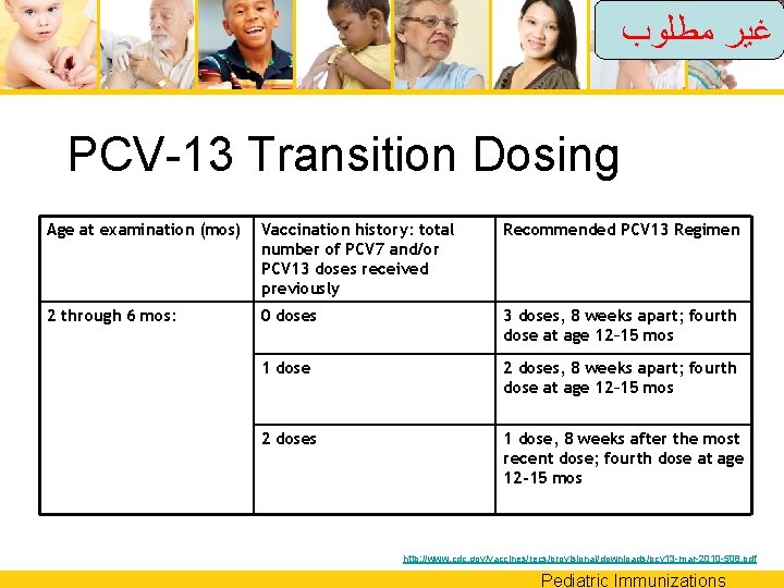  ﻏﻴﺮ ﻣﻄﻠﻮﺏ PCV-13 Transition Dosing Age at examination (mos) Vaccination history: total number