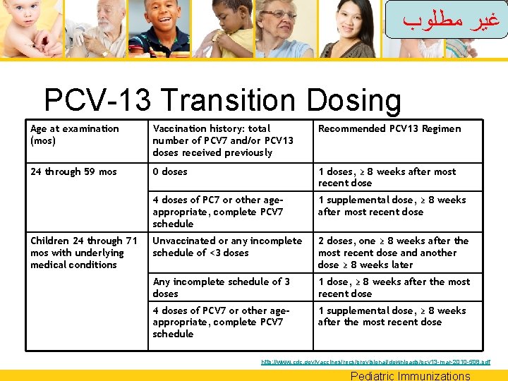  ﻏﻴﺮ ﻣﻄﻠﻮﺏ PCV-13 Transition Dosing Age at examination (mos) Vaccination history: total number