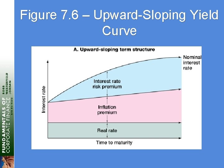 Figure 7. 6 – Upward-Sloping Yield Curve 