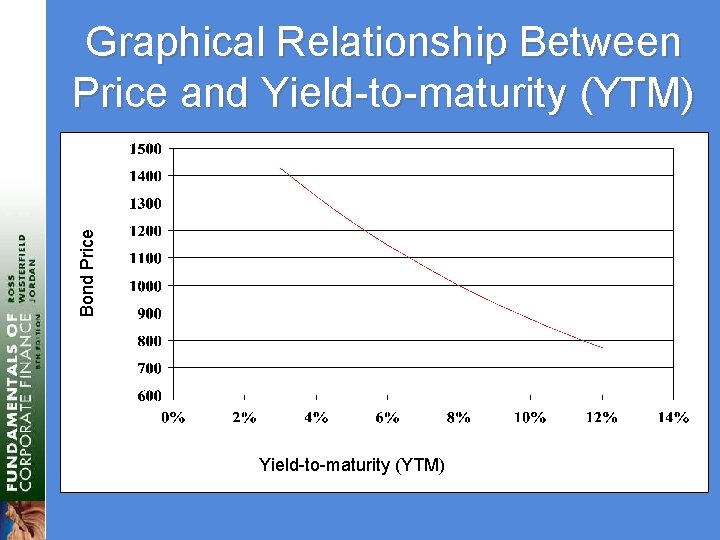 Bond Price Graphical Relationship Between Price and Yield-to-maturity (YTM) 