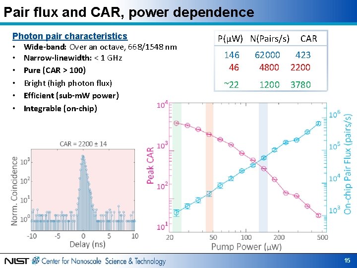 Pair flux and CAR, power dependence Photon pair characteristics • Wide-band: Over an octave,