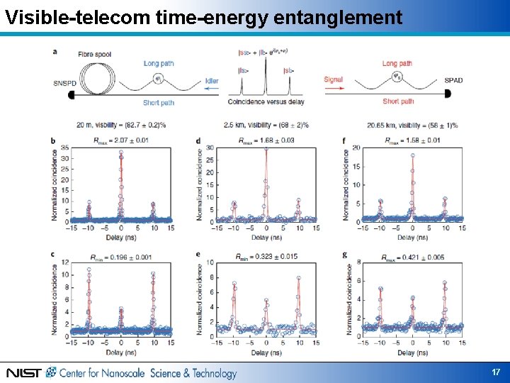 Visible-telecom time-energy entanglement 17 