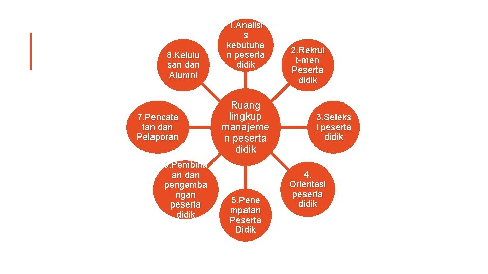 8. Kelulu san dan Alumni 7. Pencata tan dan Pelaporan 6. Pembina an dan