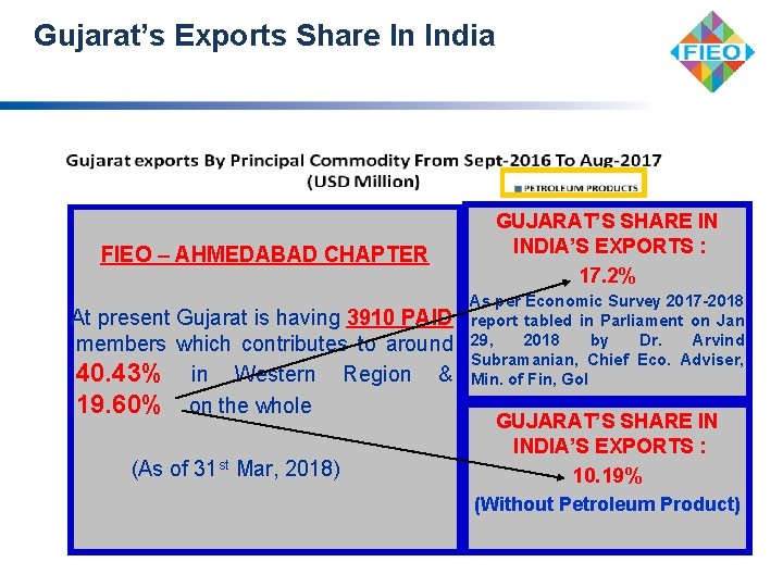 Gujarat’s Exports Share In India FIEO – AHMEDABAD CHAPTER At present Gujarat is having