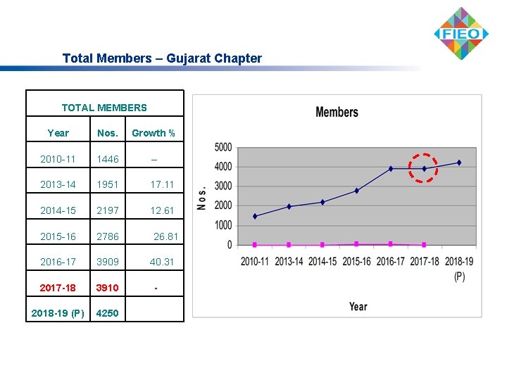Total Members – Gujarat Chapter TOTAL MEMBERS Year Nos. Growth % 2010 -11 1446