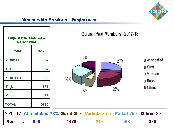 Membership Break-up – Region wise Gujarat Paid Members. Region wise Year Nos Ahmedabad 1074