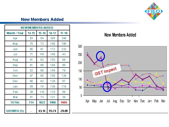 New Members Added NEW MEMBERS ADDED Month / Year 14 -15 15 -16 16