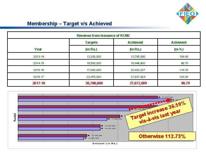 Membership – Target v/s Achieved Revenue from Issuance of RCMC Year Targets Achieved (in