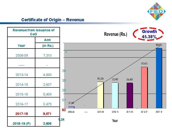 Certificate of Origin – Revenue from Issuance of Co. O Growth 45. 38% Amt