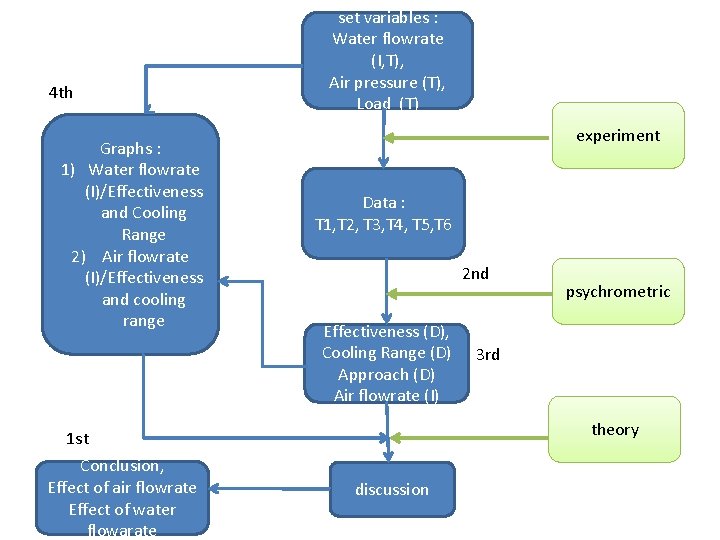 4 th Graphs : 1) Water flowrate (I)/Effectiveness and Cooling Range 2) Air flowrate