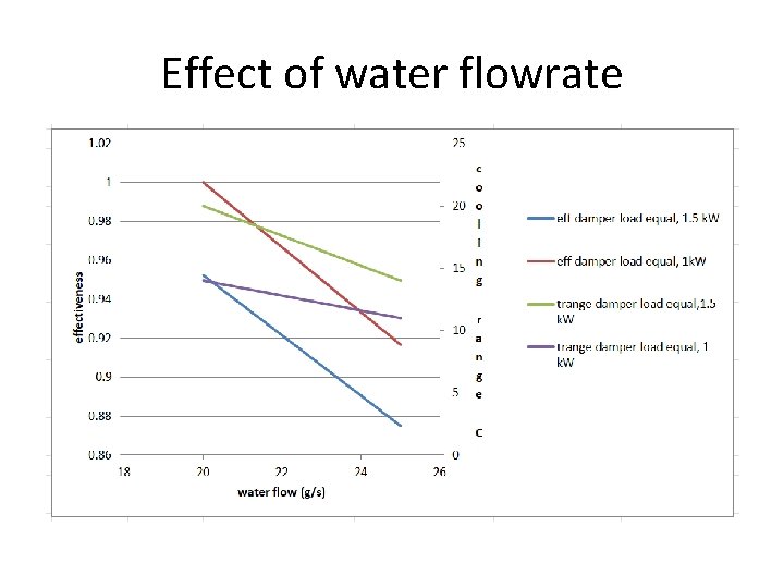 Effect of water flowrate 