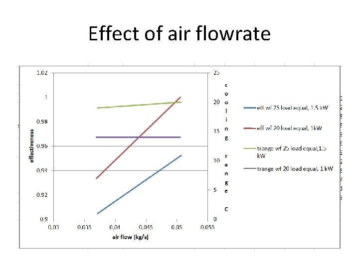 Effect of air flowrate 