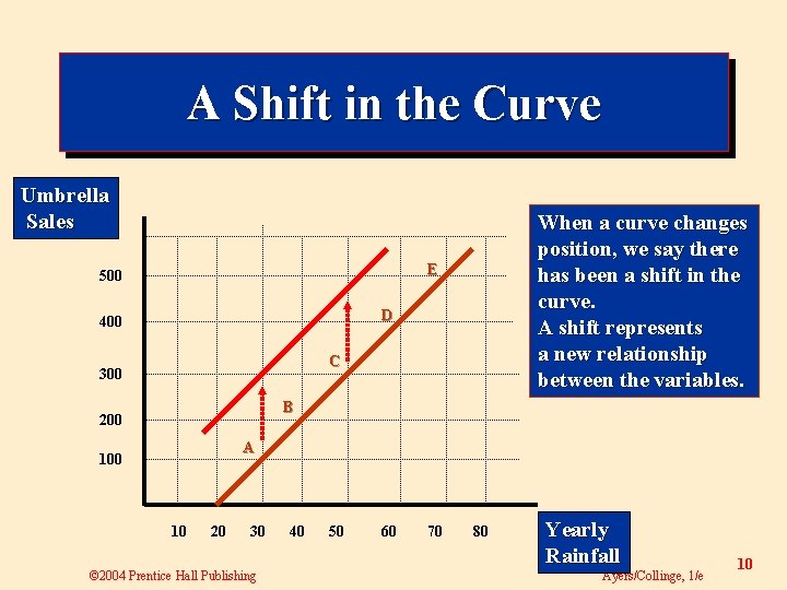 A Shift in the Curve Umbrella Sales When a curve changes position, we say