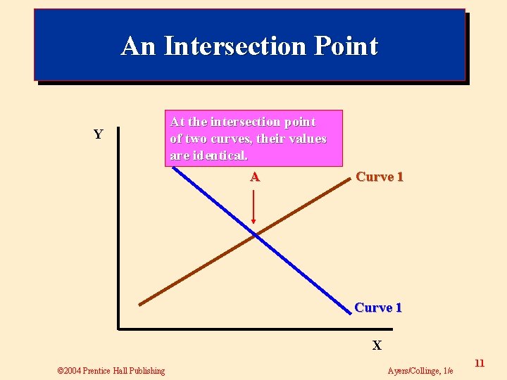 An Intersection Point Y At the intersection point of two curves, their values are