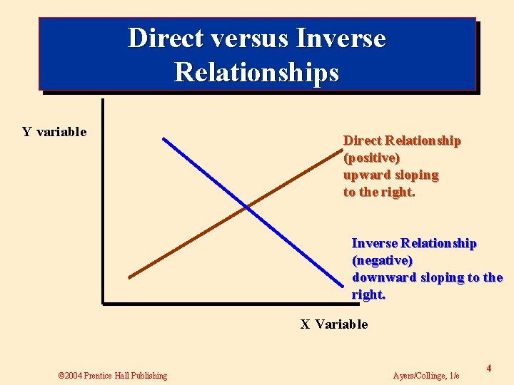 Direct versus Inverse Relationships Y variable Direct Relationship (positive) upward sloping to the right.