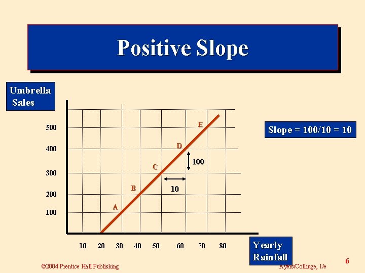 Positive Slope Umbrella Sales E 500 Slope = 100/10 = 10 D 400 100