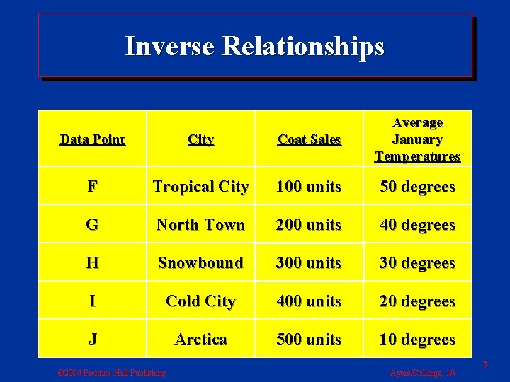 Inverse Relationships Data Point City Coat Sales Average January Temperatures F Tropical City 100