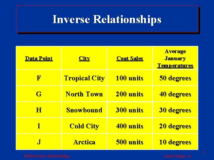 Inverse Relationships Data Point City Coat Sales Average January Temperatures F Tropical City 100