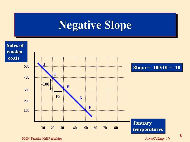 Negative Slope Sales of woolen coats 500 J Slope = -100/10 = -10 I