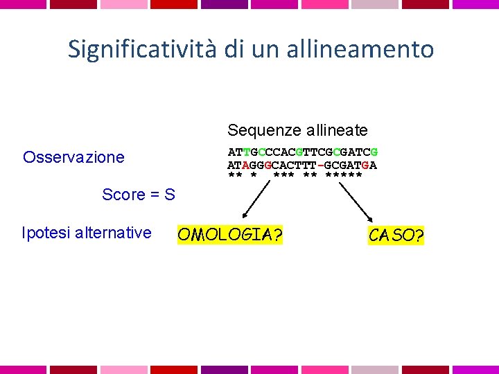 Significatività di un allineamento Sequenze allineate Osservazione ATTGCCCACGTTCGCGATCG ATAGGGCACTTT-GCGATGA ** ***** Score = S