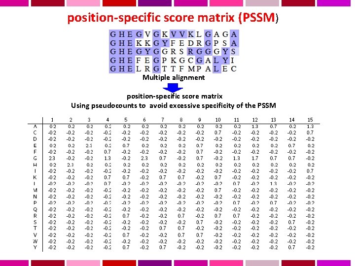 position-specific score matrix (PSSM) Multiple alignment position-specific score matrix Using pseudocounts to avoid excessive