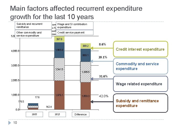 Main factors affected recurrent expenditure growth for the last 10 years Subsidy and recurrent