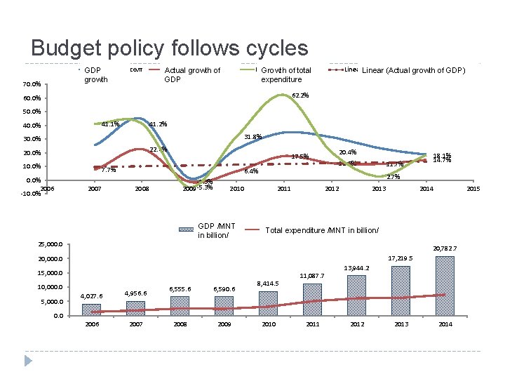 Budget policy follows cycles GDPДНБ-ийн өсөлт growth 70. 0% ДНБ-ийgrowth бодит өсөлт Actual of