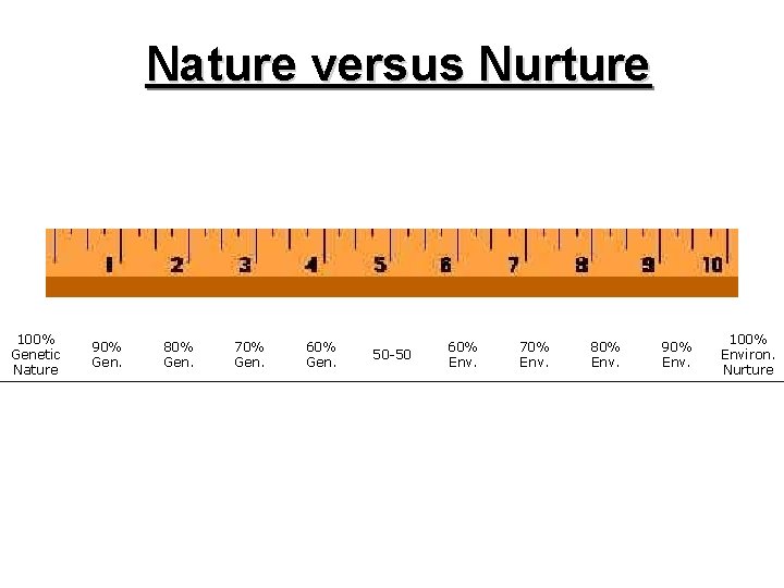 Nature versus Nurture 100% Genetic Nature 90% Gen. 80% Gen. 70% Gen. 60% Gen.