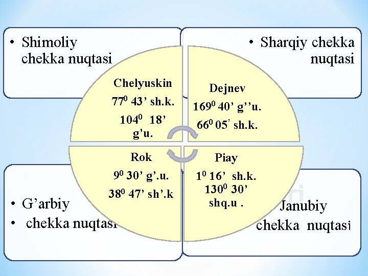  • Shimoliy chekka nuqtasi • Sharqiy chekka nuqtasi Chelyuskin Dejnev 770 43’ sh.